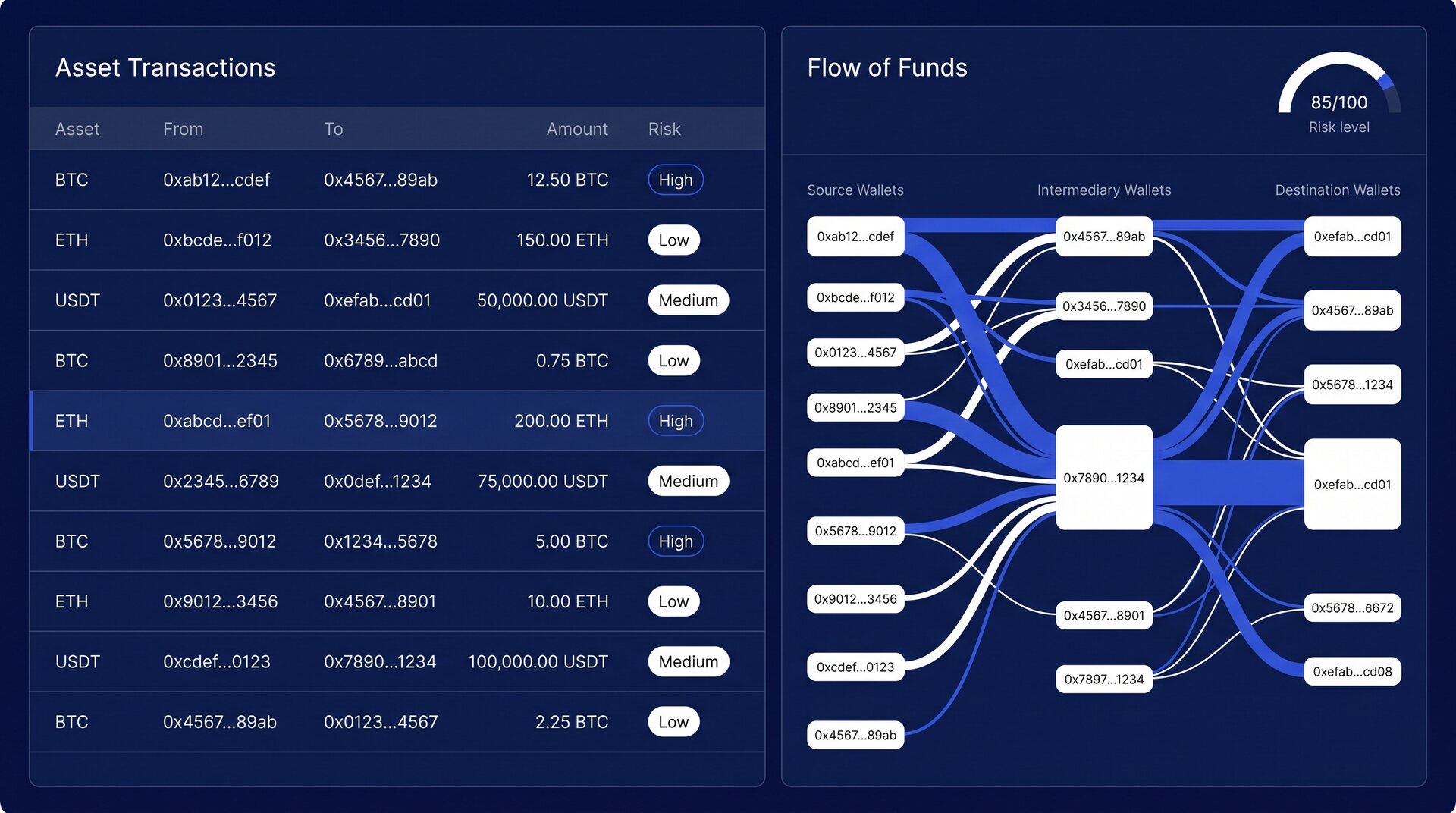 Antarmuka buku besar on-chain: tabel transaksi dengan diagram aliran dana dan skor risiko.